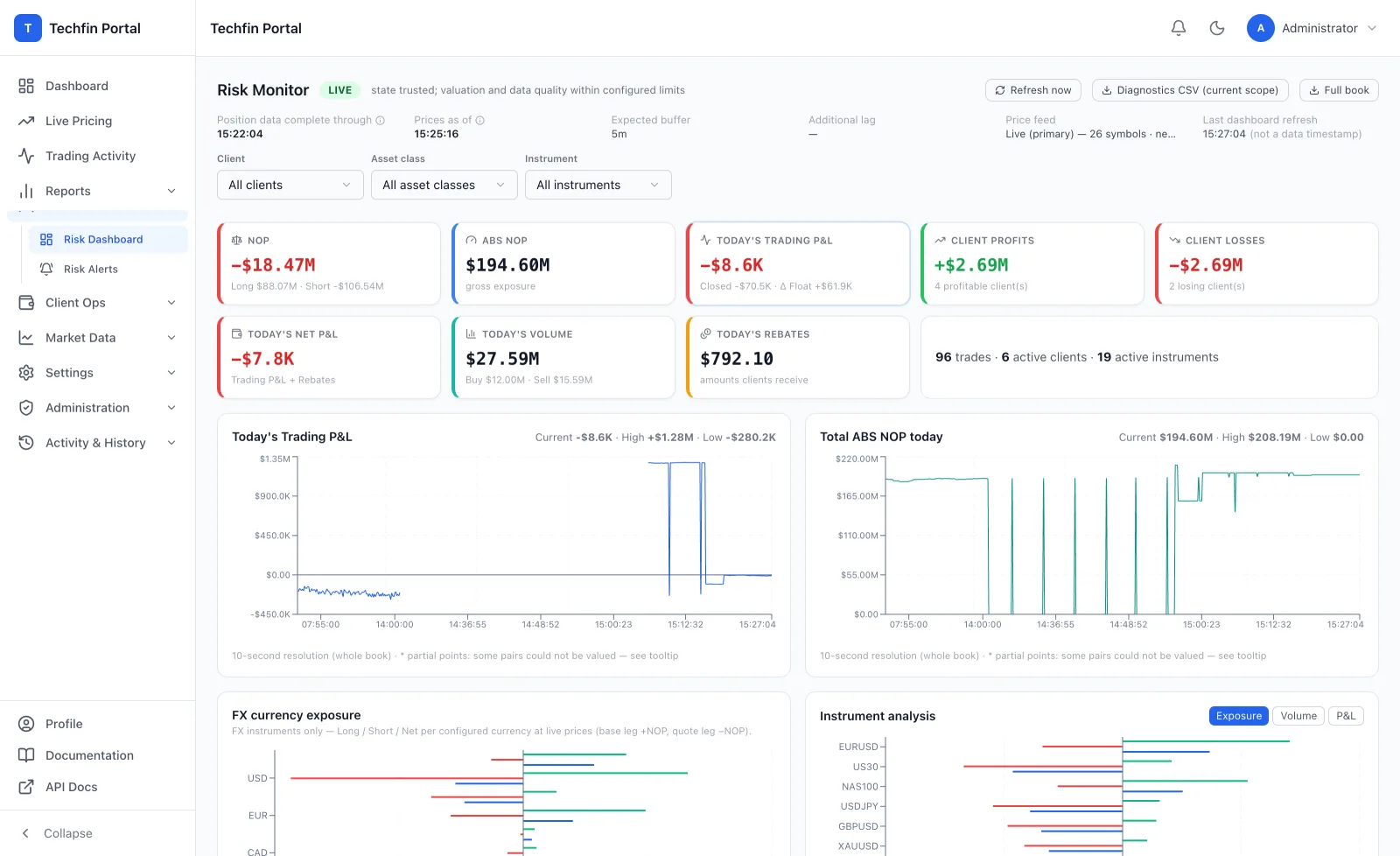 Techfin Portal — Risk Monitor showing currency exposure, instrument breakdown and cumulative P&L