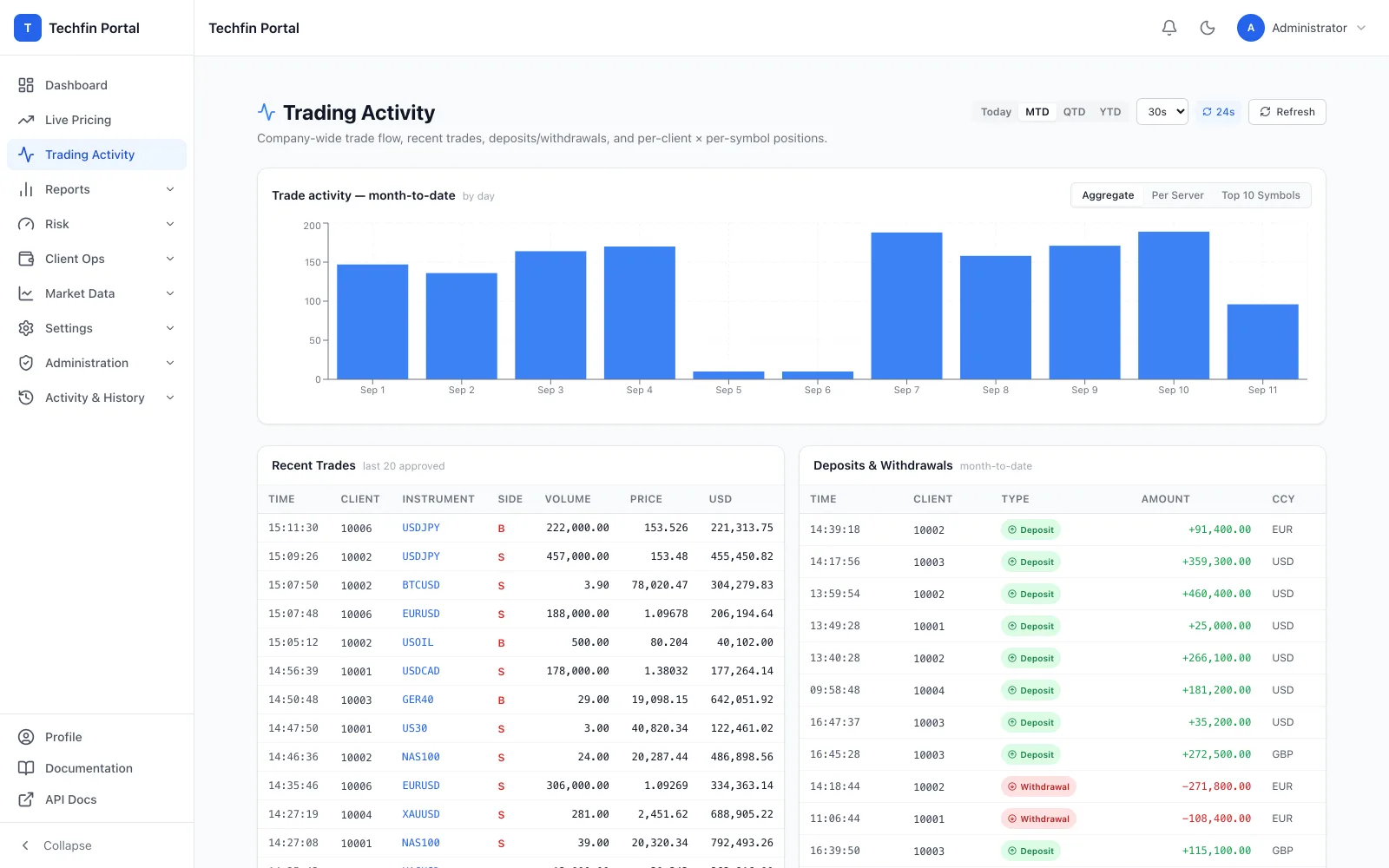 Techfin Portal Trading Activity